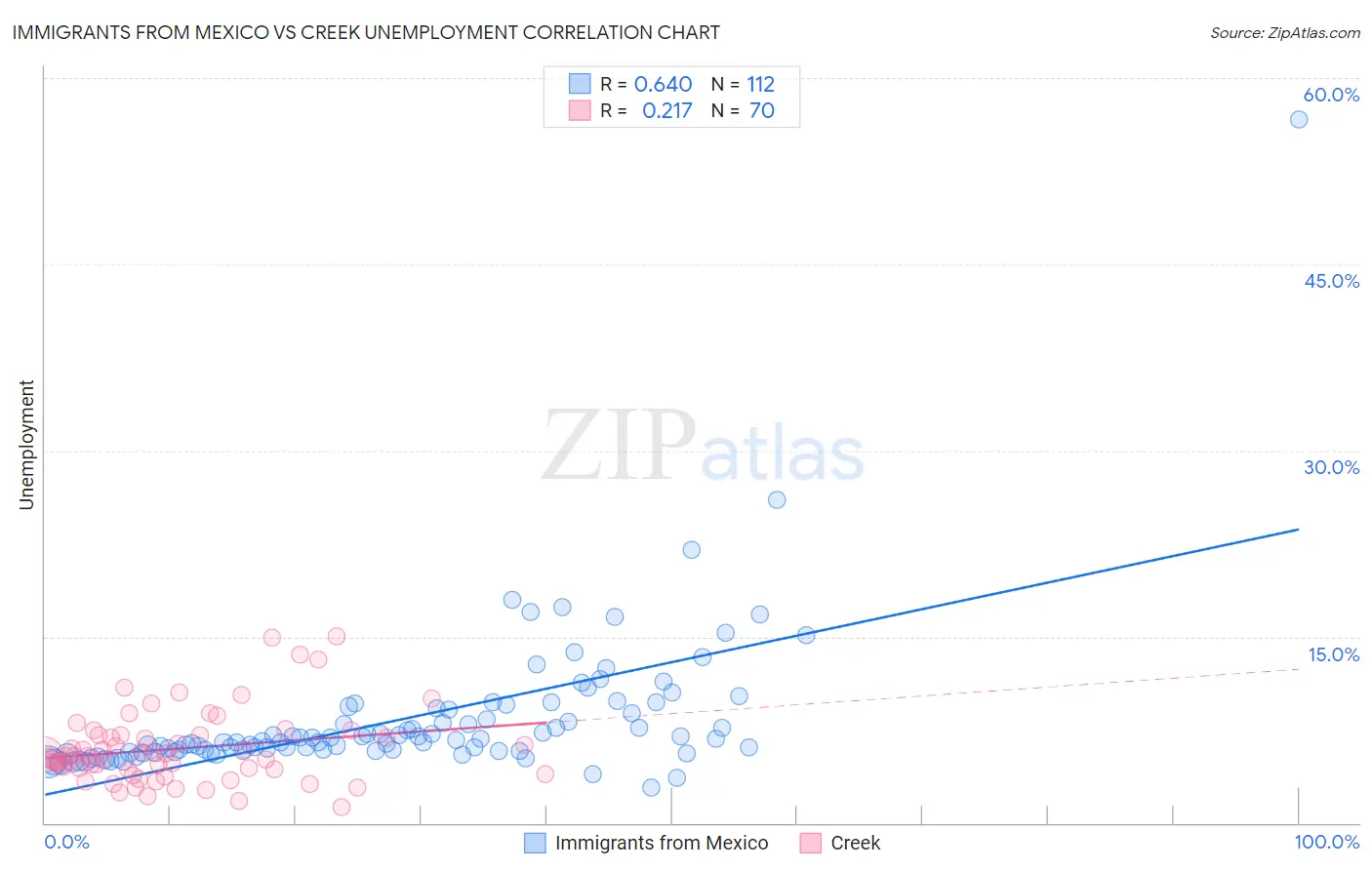 Immigrants from Mexico vs Creek Unemployment