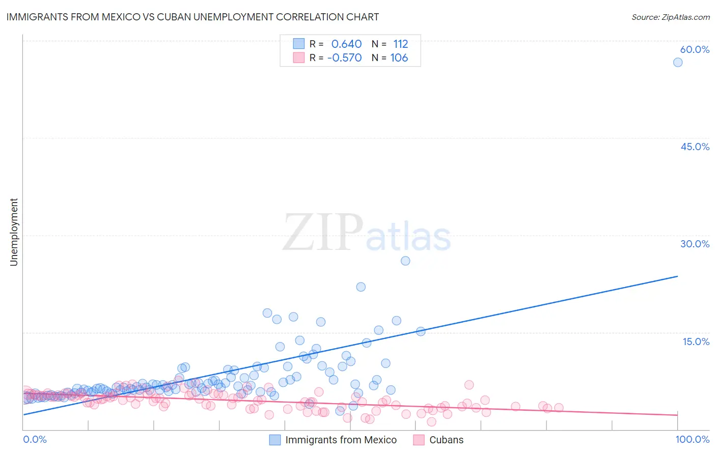 Immigrants from Mexico vs Cuban Unemployment