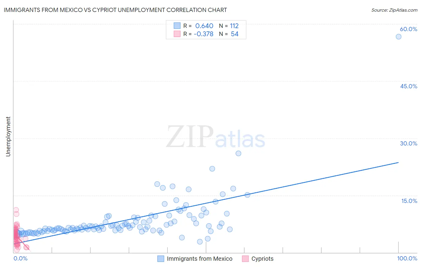 Immigrants from Mexico vs Cypriot Unemployment