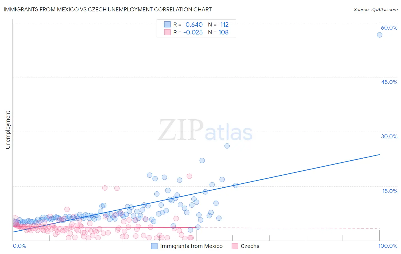Immigrants from Mexico vs Czech Unemployment