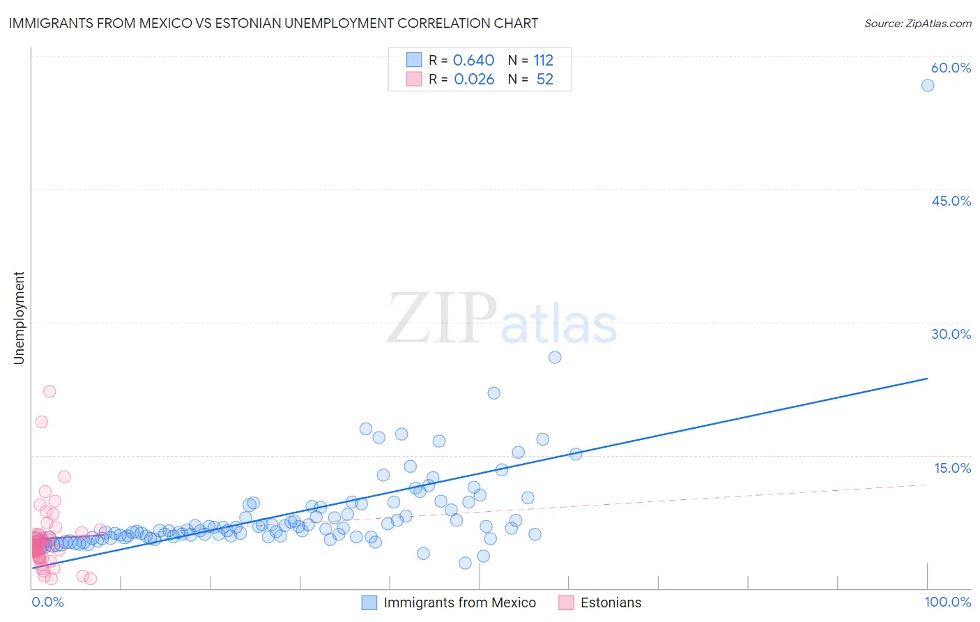 Immigrants from Mexico vs Estonian Unemployment