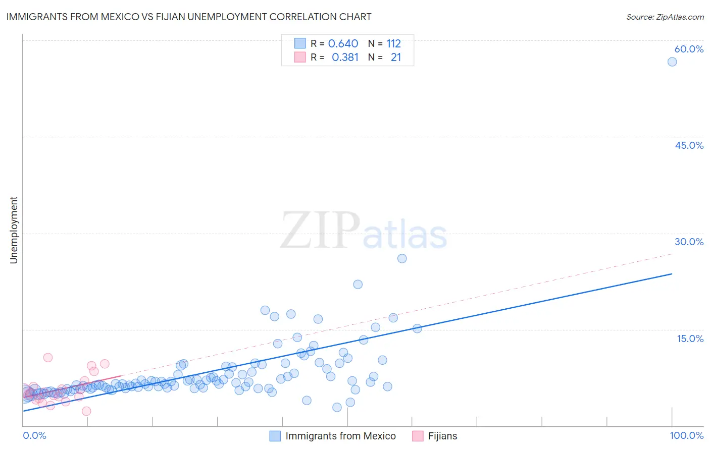 Immigrants from Mexico vs Fijian Unemployment