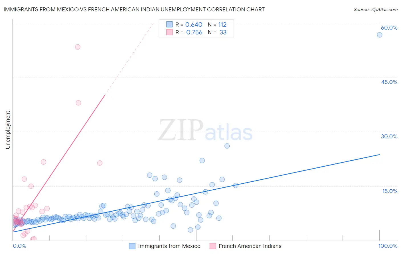 Immigrants from Mexico vs French American Indian Unemployment