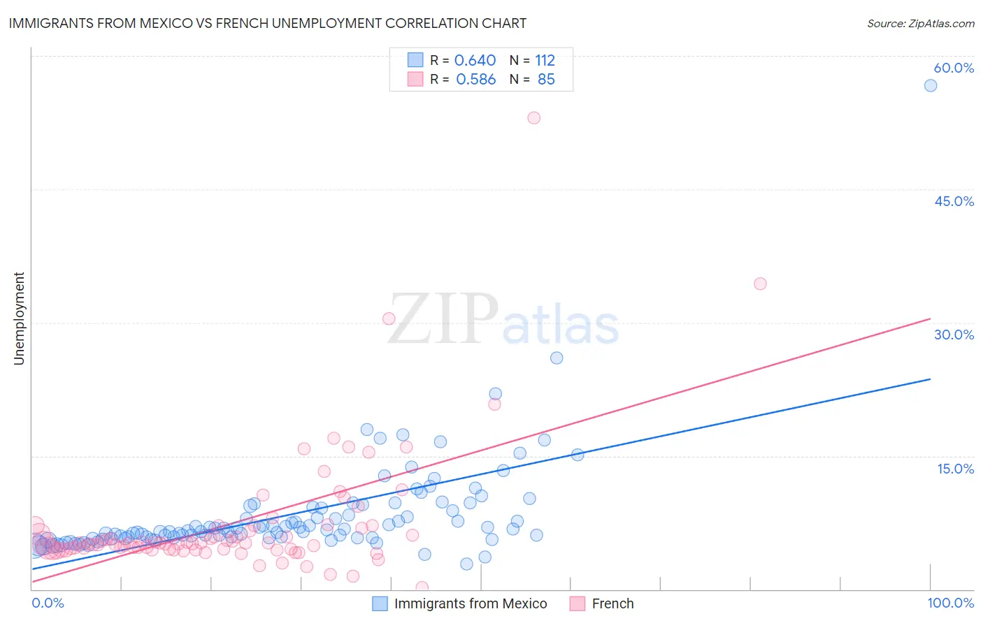 Immigrants from Mexico vs French Unemployment