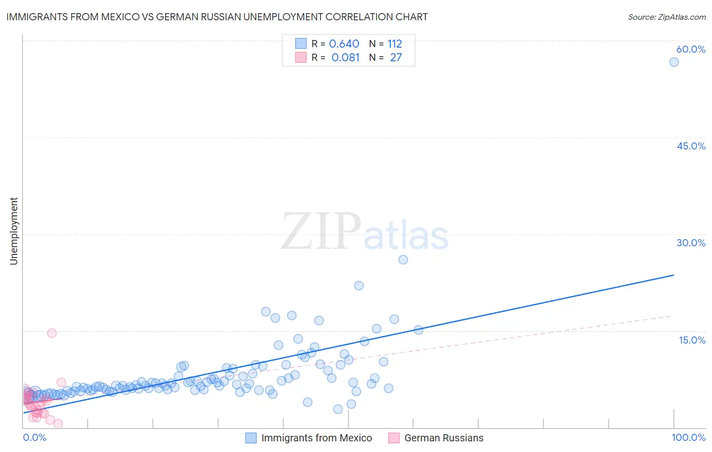 Immigrants from Mexico vs German Russian Unemployment