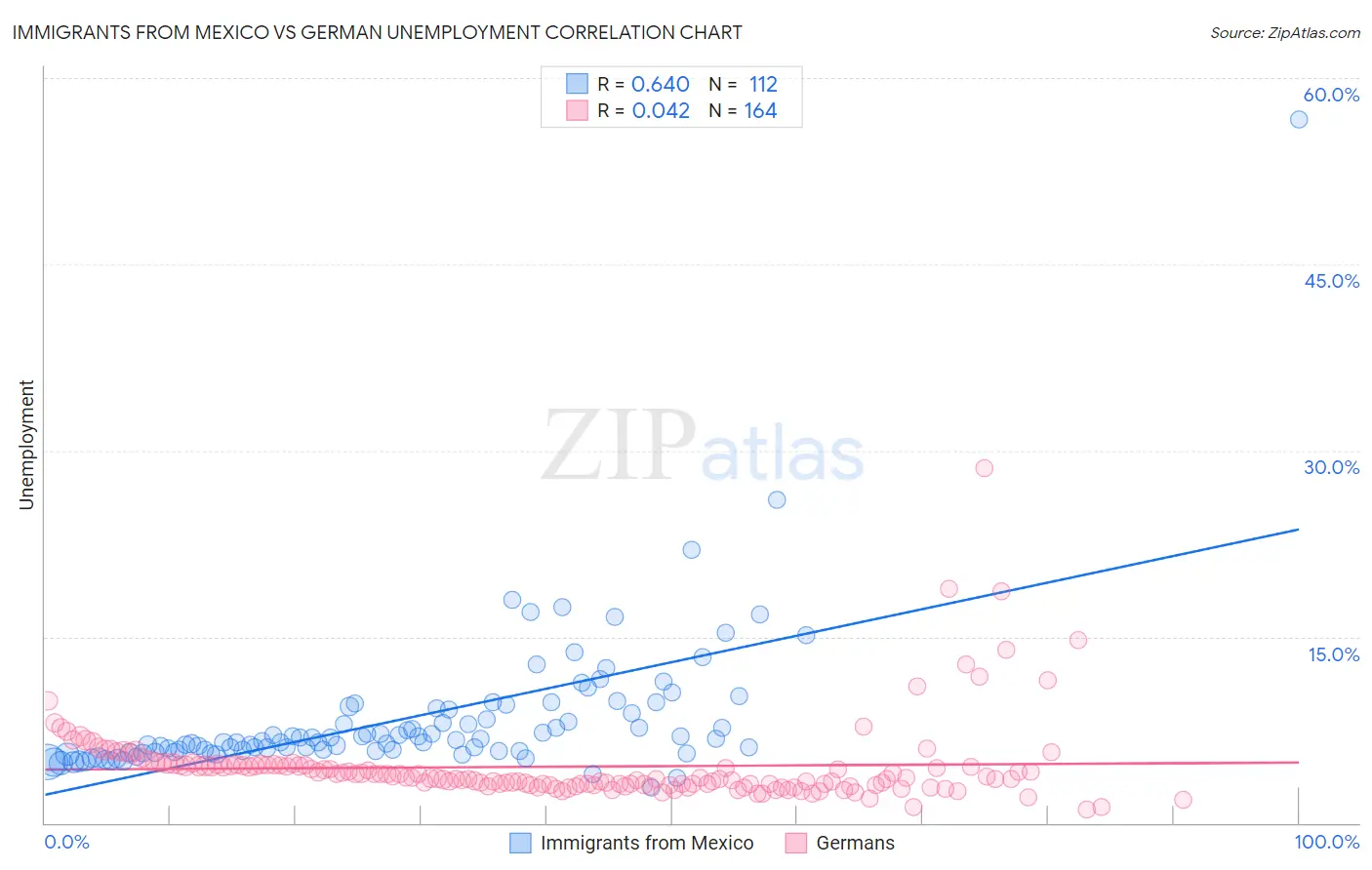 Immigrants from Mexico vs German Unemployment