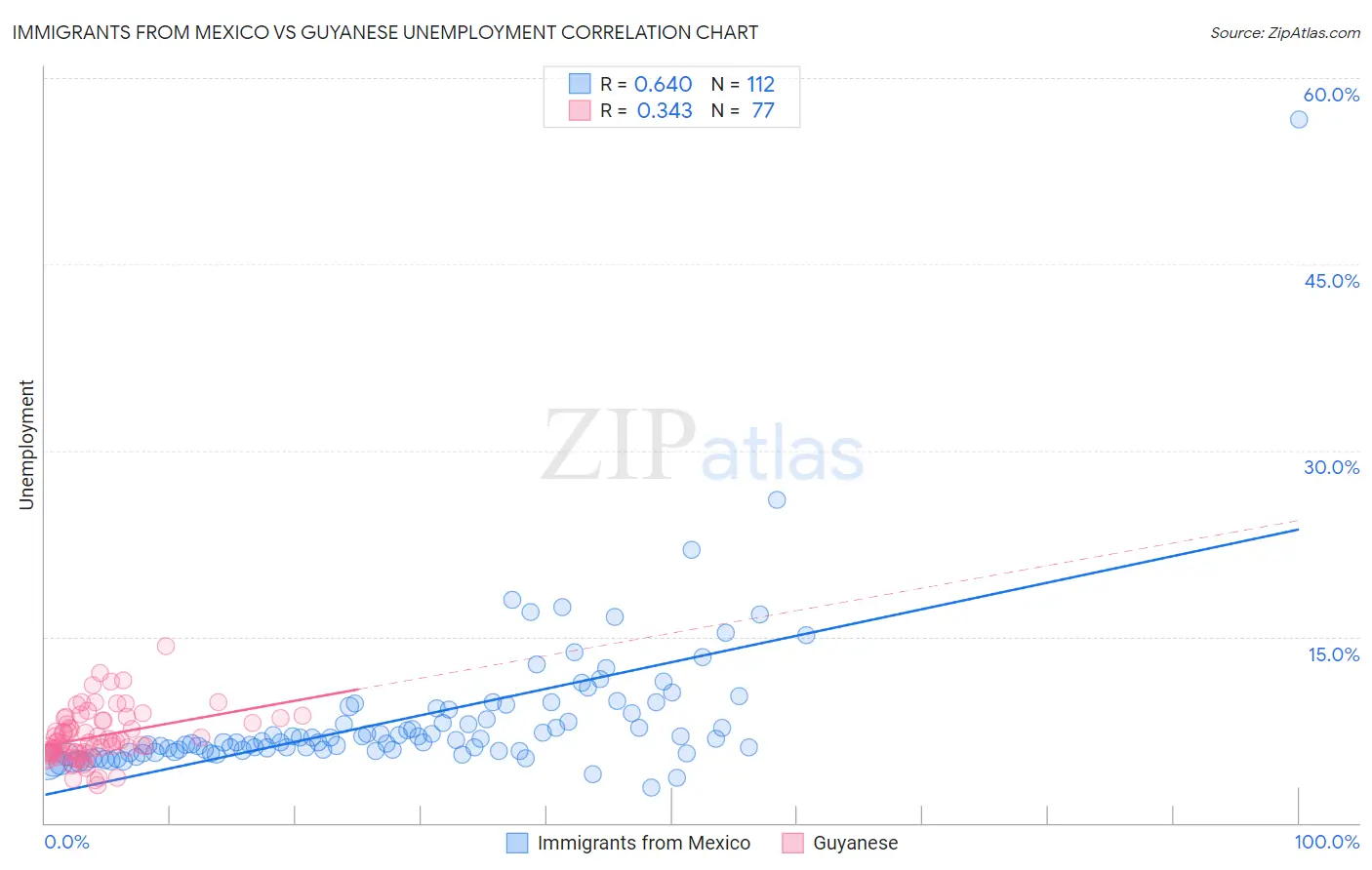 Immigrants from Mexico vs Guyanese Unemployment