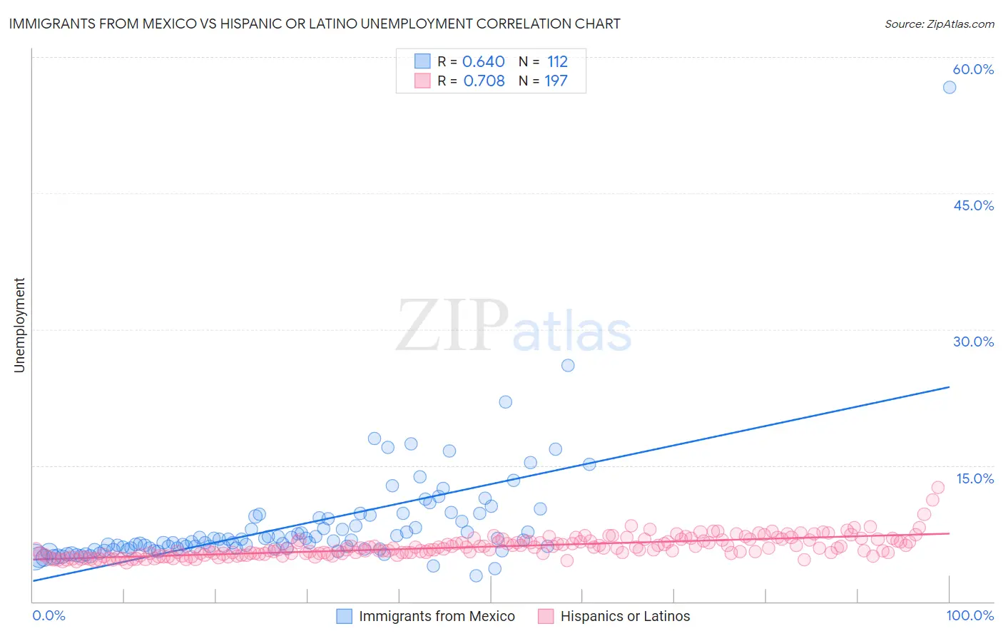 Immigrants from Mexico vs Hispanic or Latino Unemployment