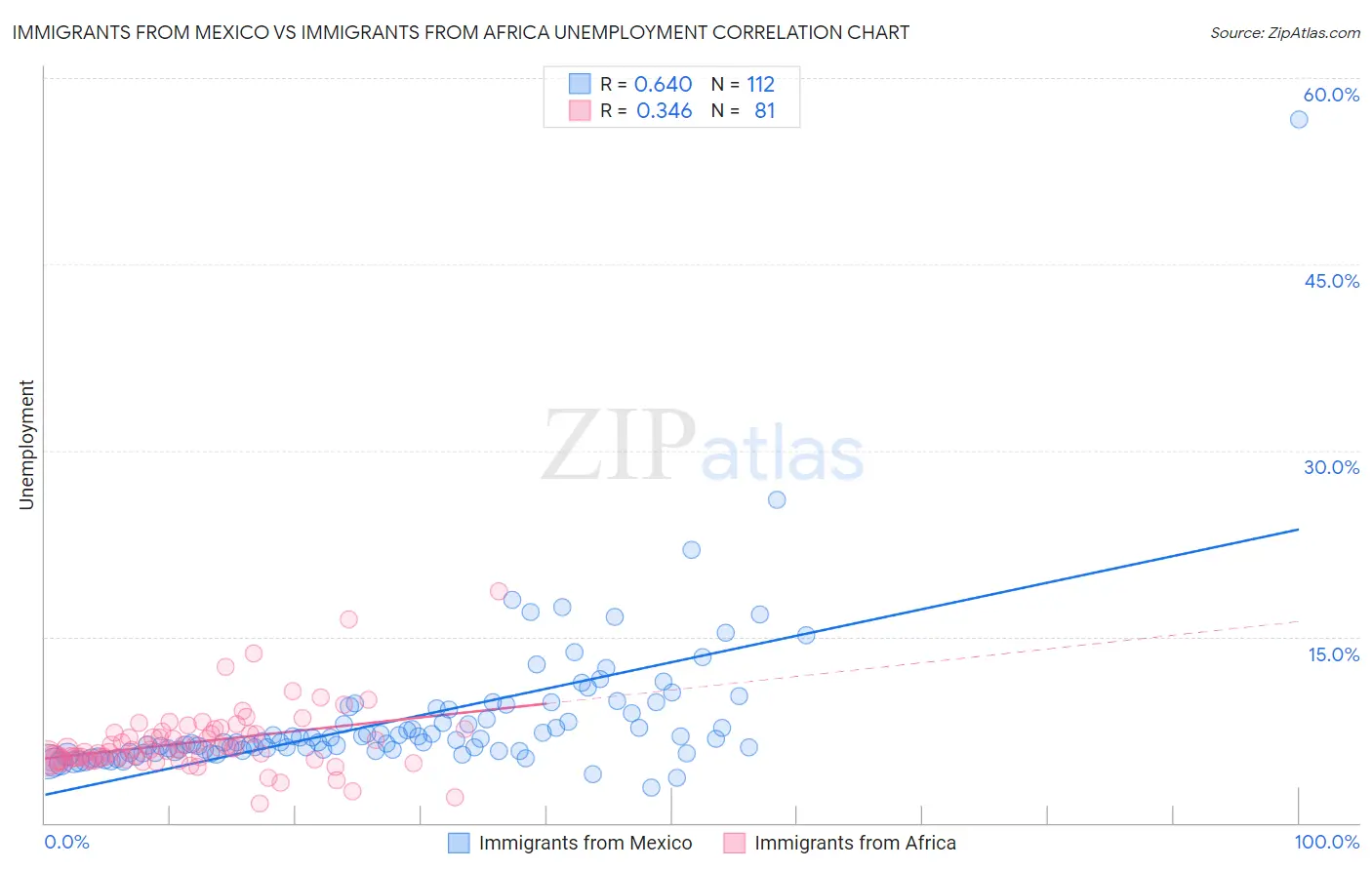 Immigrants from Mexico vs Immigrants from Africa Unemployment