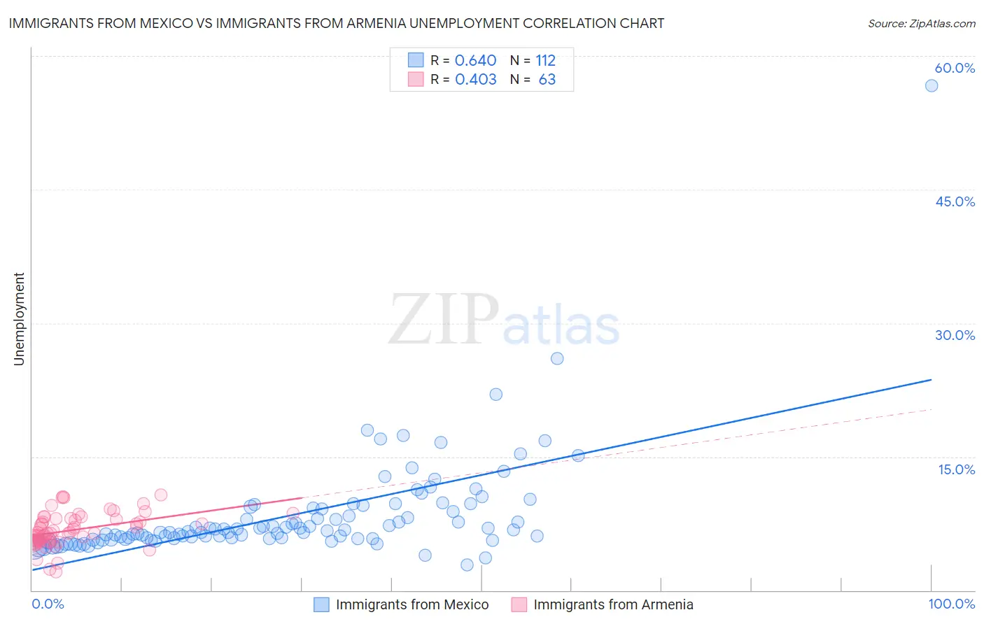 Immigrants from Mexico vs Immigrants from Armenia Unemployment
