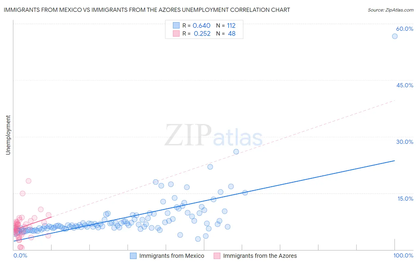 Immigrants from Mexico vs Immigrants from the Azores Unemployment