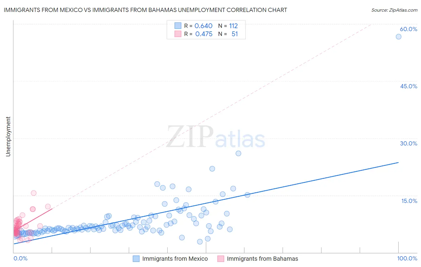 Immigrants from Mexico vs Immigrants from Bahamas Unemployment