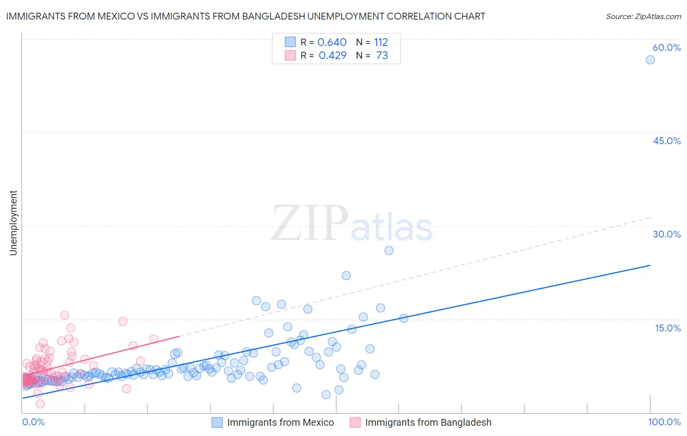 Immigrants from Mexico vs Immigrants from Bangladesh Unemployment