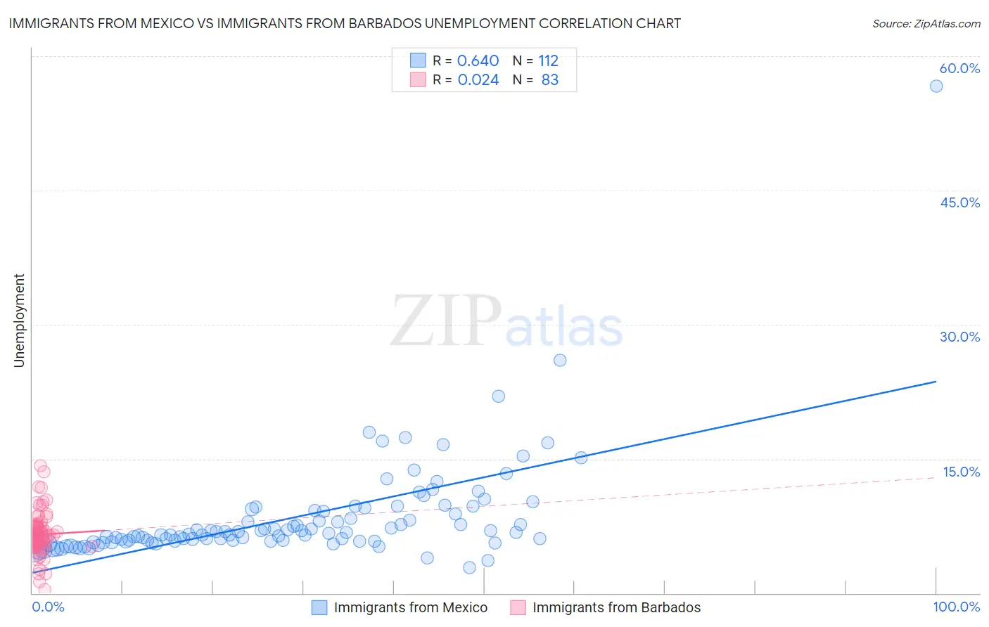 Immigrants from Mexico vs Immigrants from Barbados Unemployment