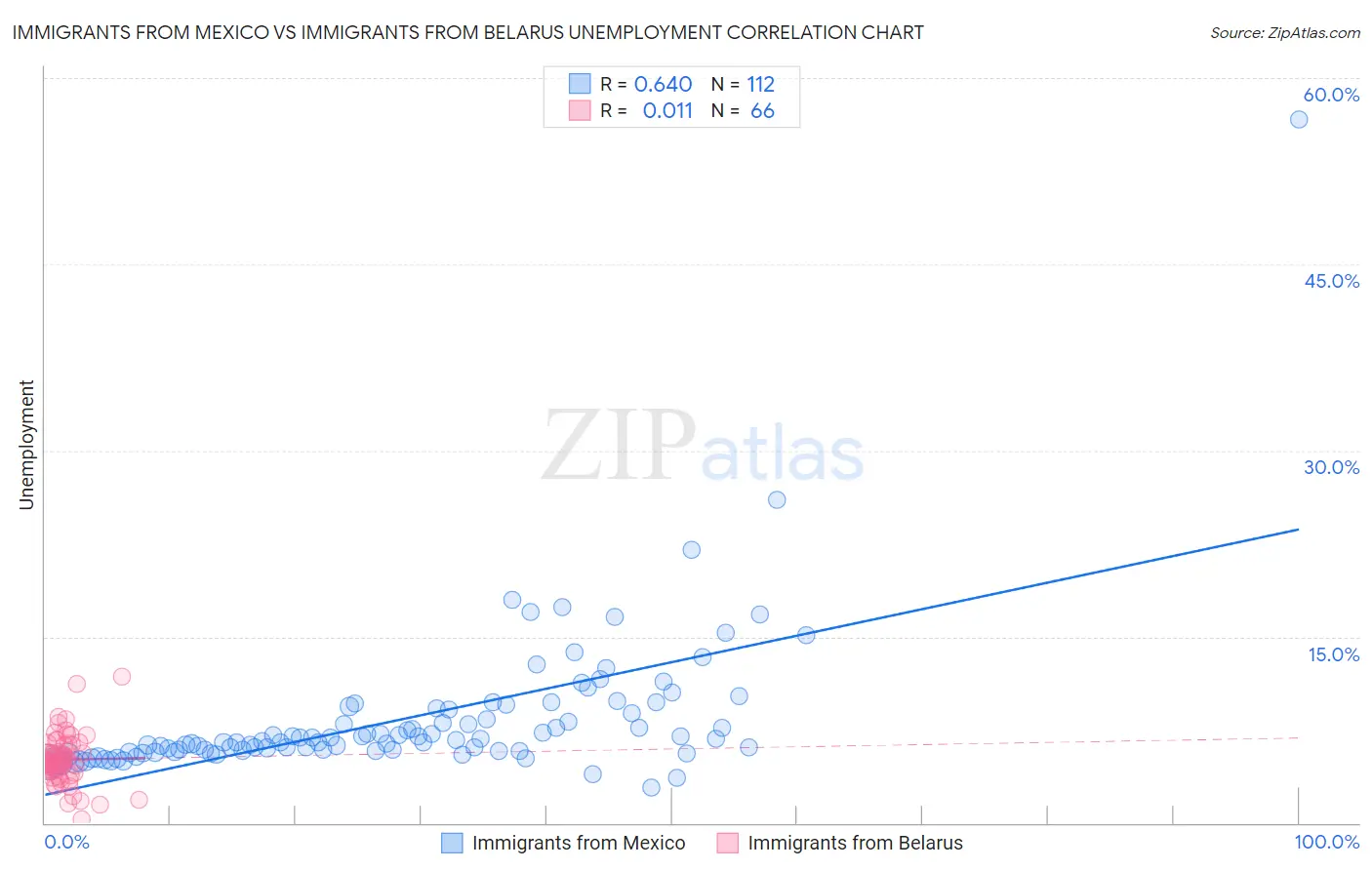 Immigrants from Mexico vs Immigrants from Belarus Unemployment