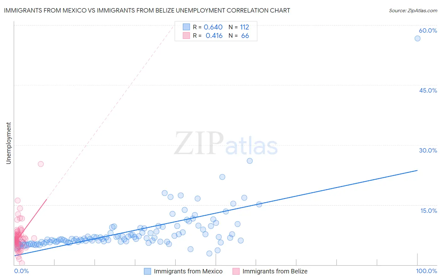 Immigrants from Mexico vs Immigrants from Belize Unemployment