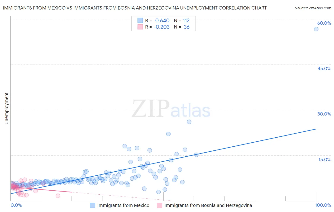 Immigrants from Mexico vs Immigrants from Bosnia and Herzegovina Unemployment