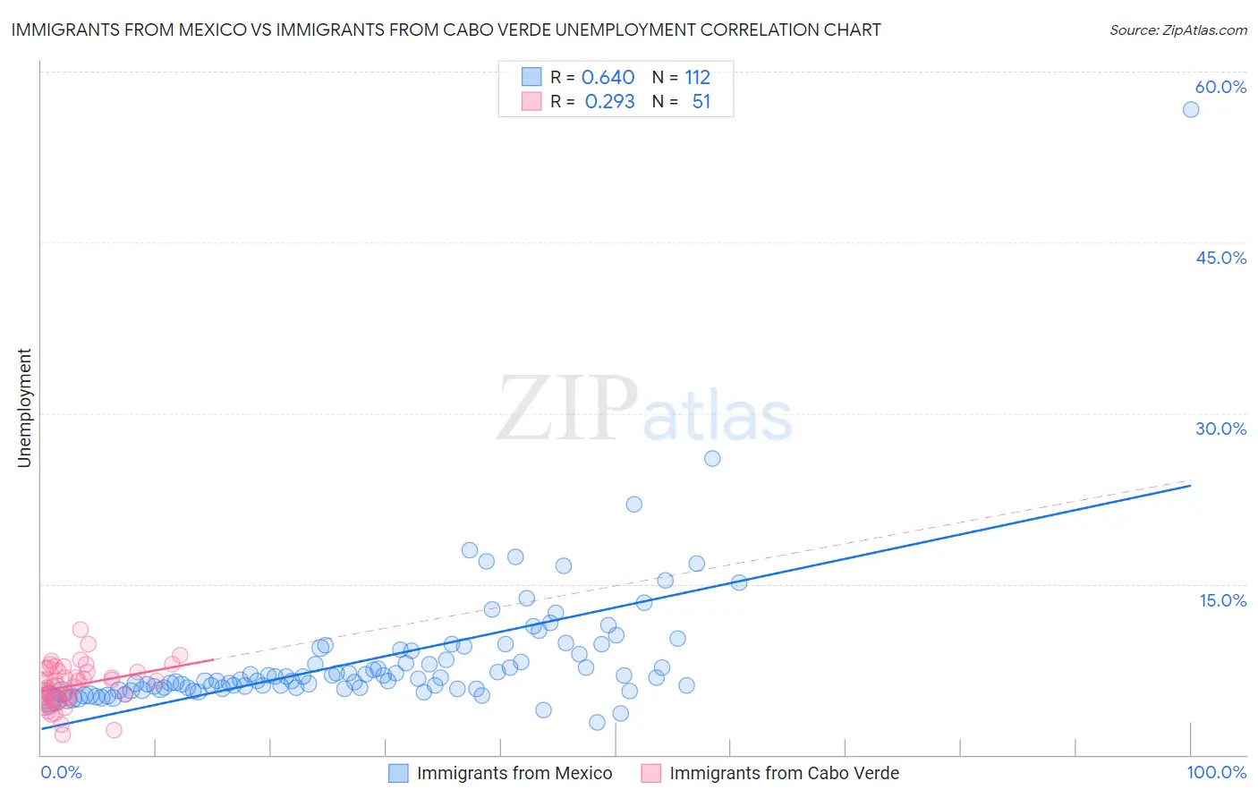 Immigrants from Mexico vs Immigrants from Cabo Verde Unemployment
