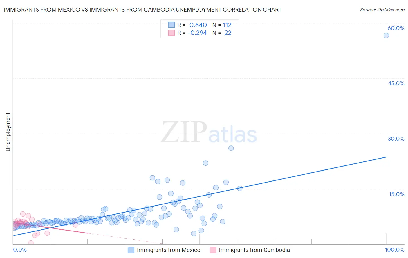 Immigrants from Mexico vs Immigrants from Cambodia Unemployment