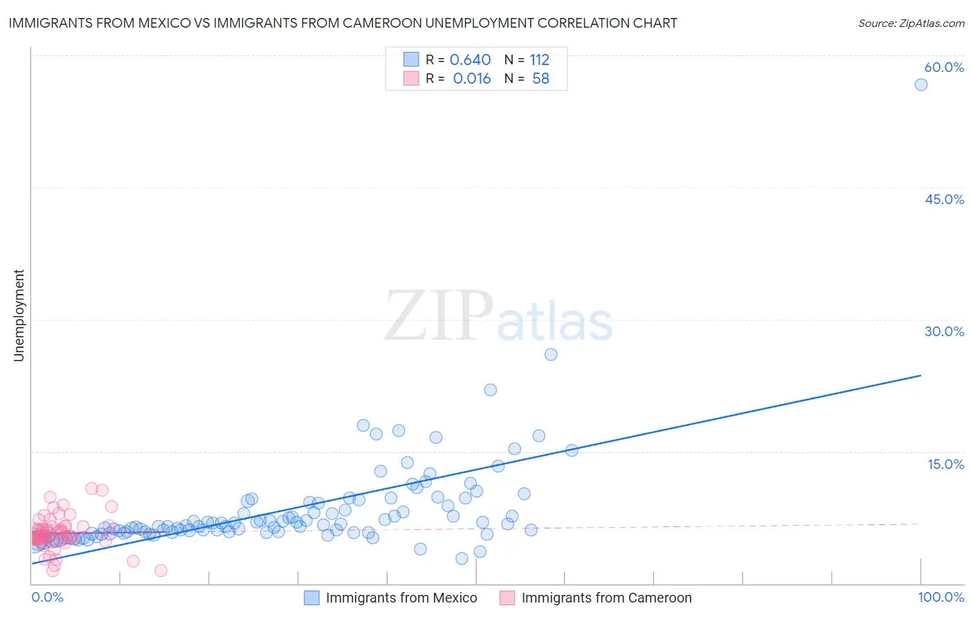 Immigrants from Mexico vs Immigrants from Cameroon Unemployment
