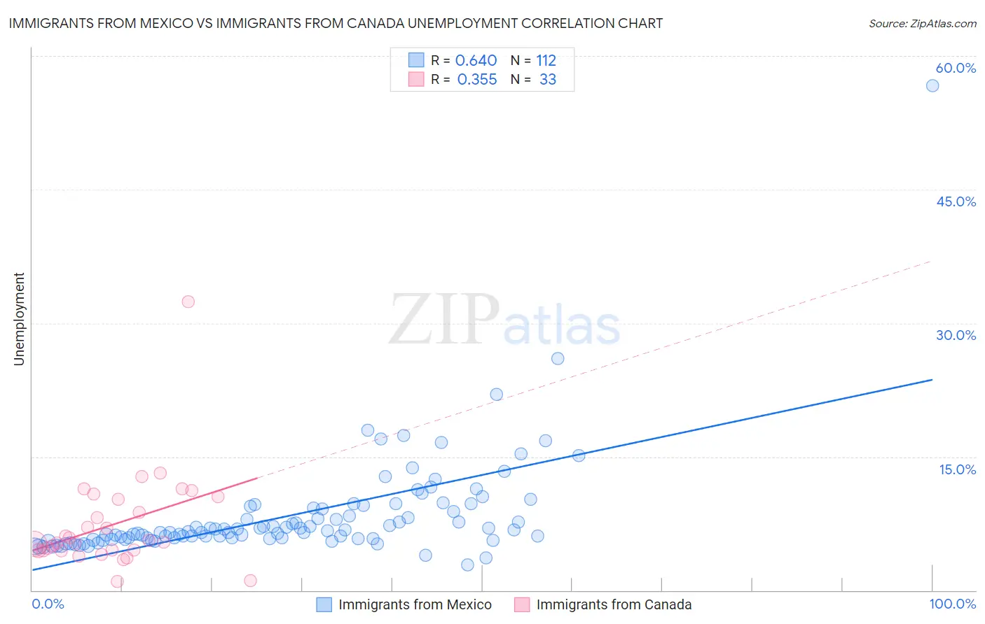 Immigrants from Mexico vs Immigrants from Canada Unemployment