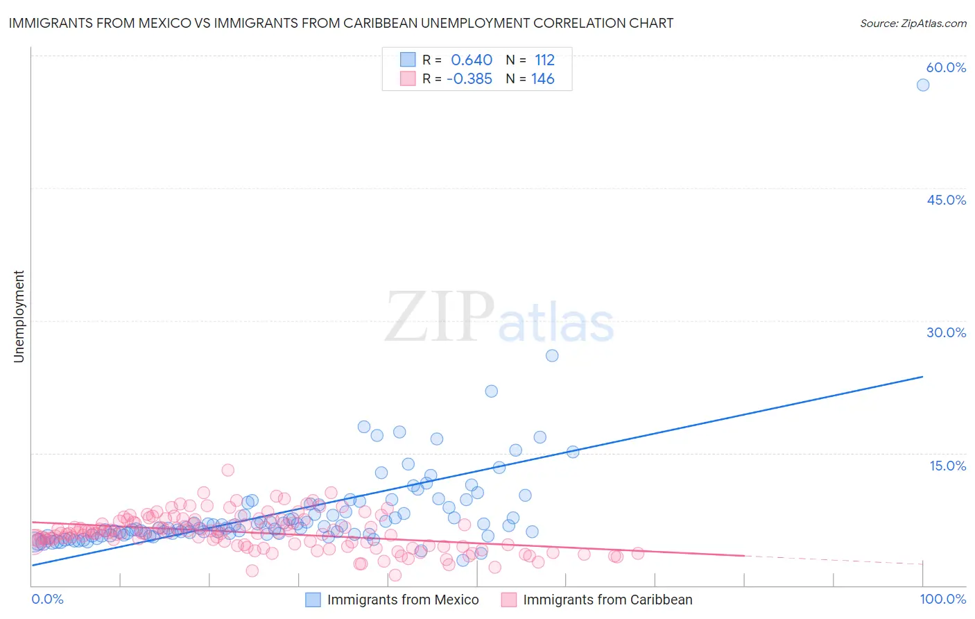 Immigrants from Mexico vs Immigrants from Caribbean Unemployment