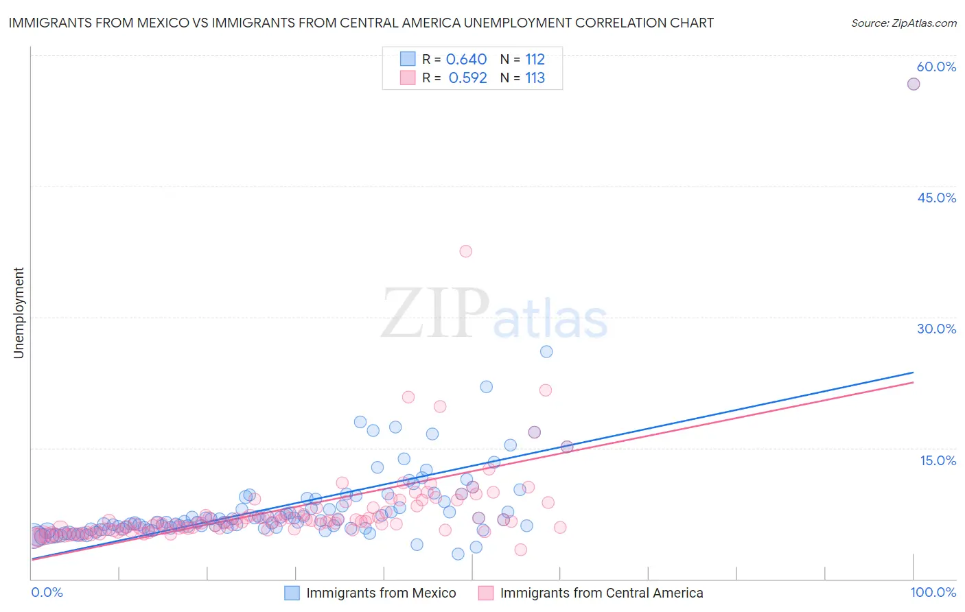 Immigrants from Mexico vs Immigrants from Central America Unemployment