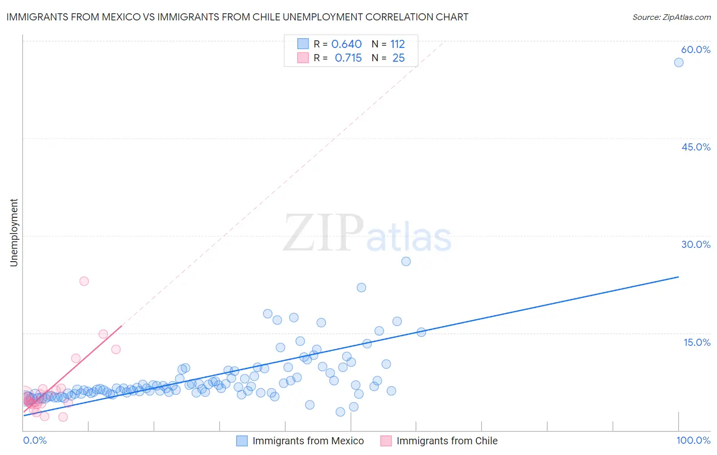 Immigrants from Mexico vs Immigrants from Chile Unemployment