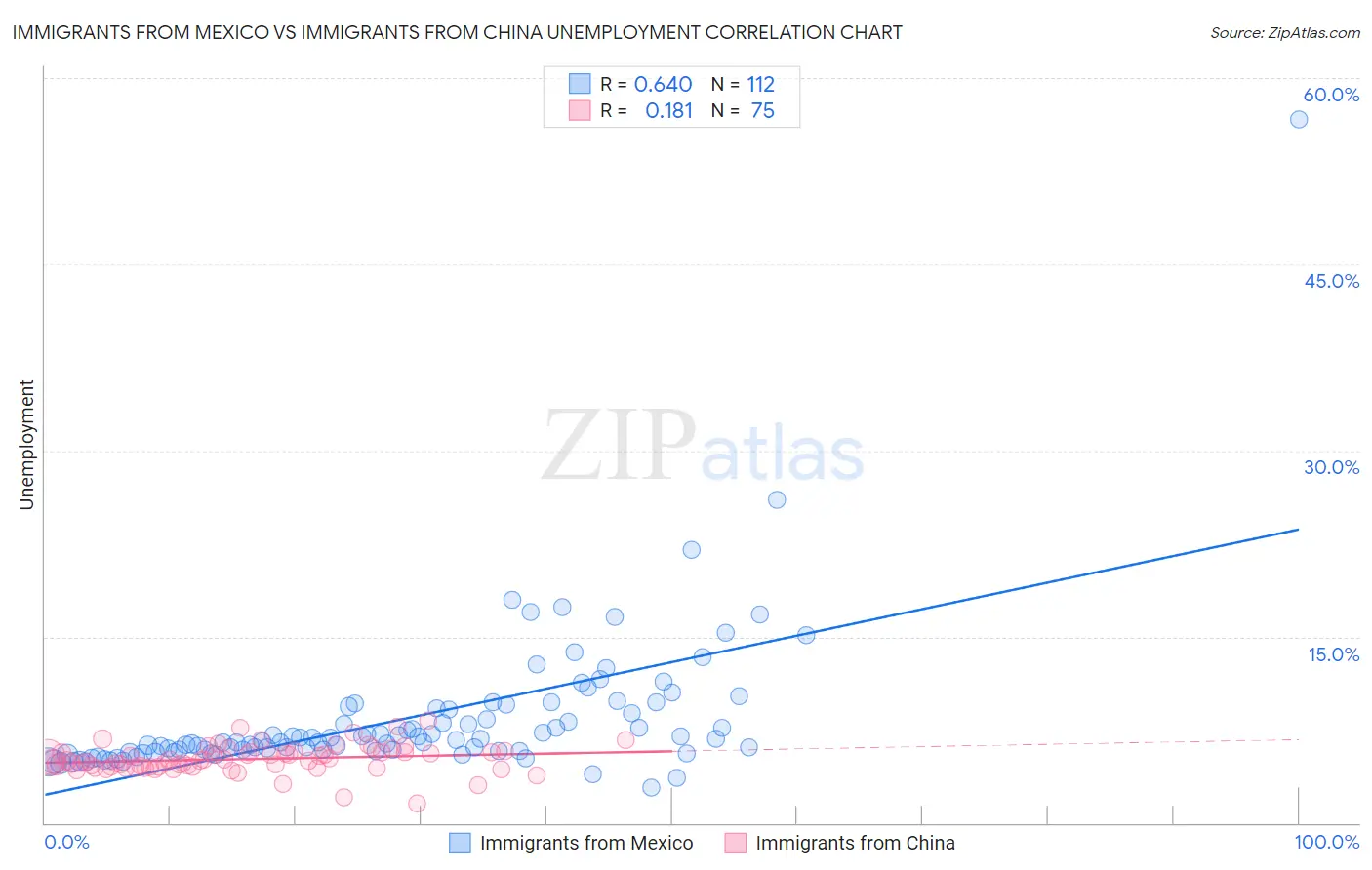 Immigrants from Mexico vs Immigrants from China Unemployment