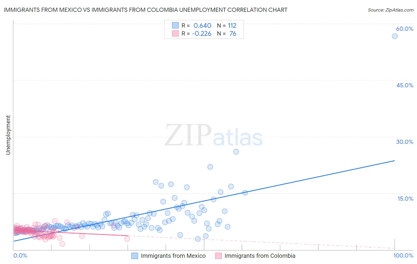 Immigrants from Mexico vs Immigrants from Colombia Unemployment