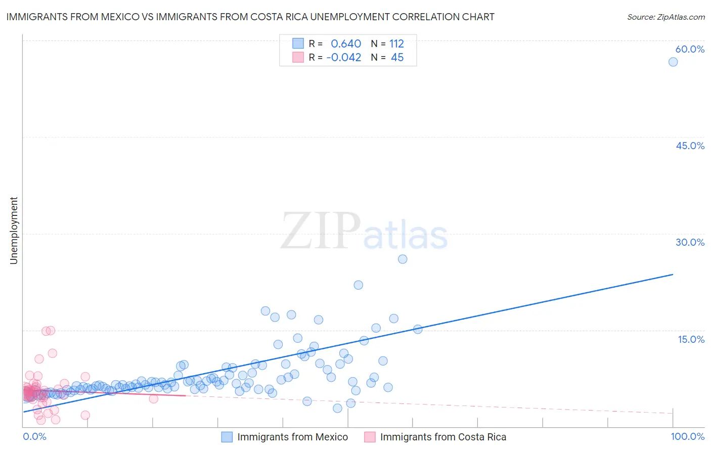Immigrants from Mexico vs Immigrants from Costa Rica Unemployment