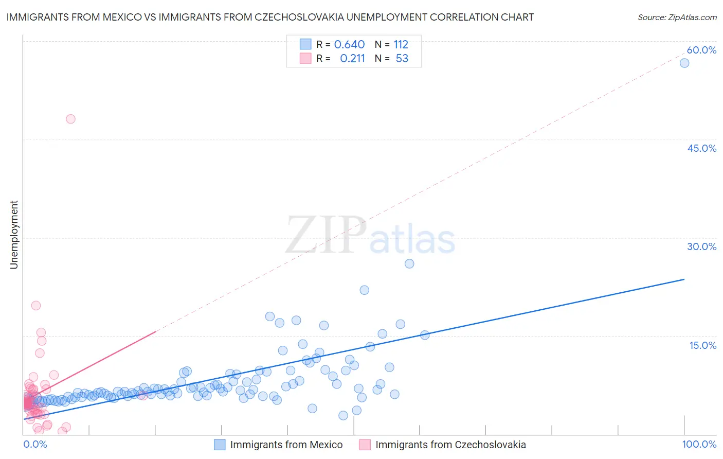 Immigrants from Mexico vs Immigrants from Czechoslovakia Unemployment