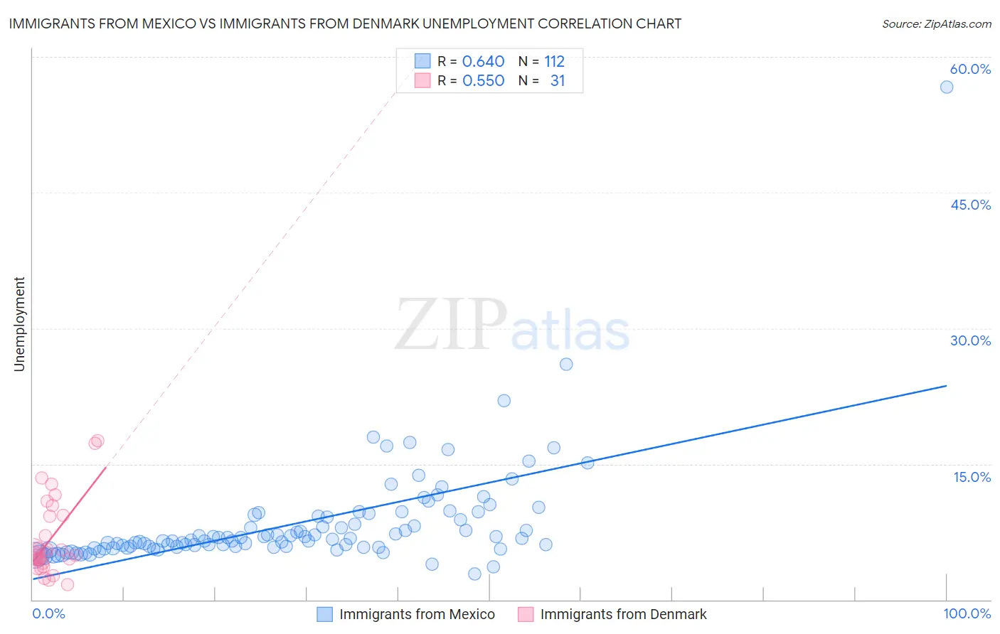 Immigrants from Mexico vs Immigrants from Denmark Unemployment