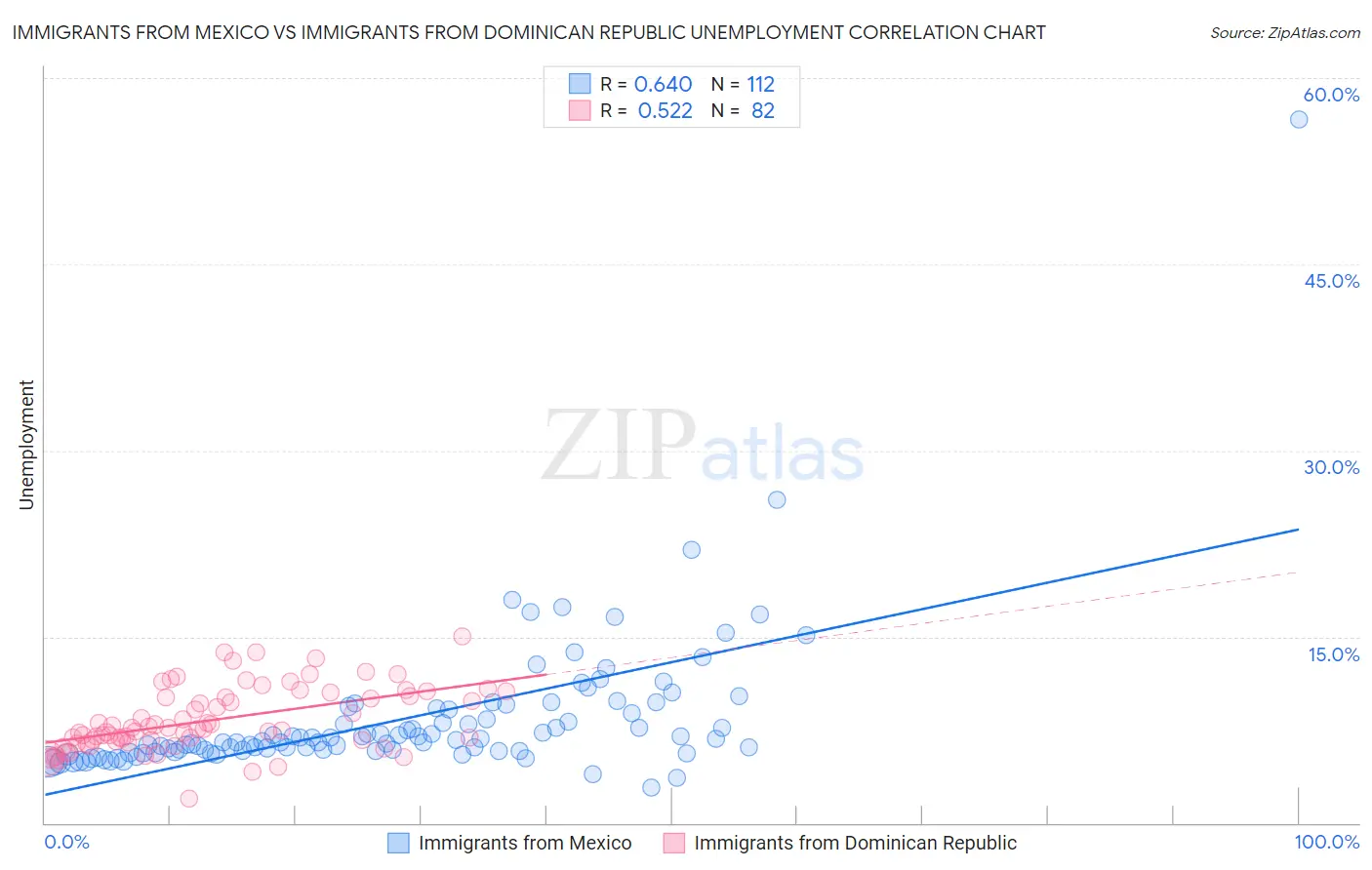 Immigrants from Mexico vs Immigrants from Dominican Republic Unemployment