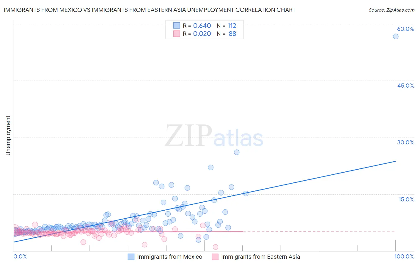 Immigrants from Mexico vs Immigrants from Eastern Asia Unemployment