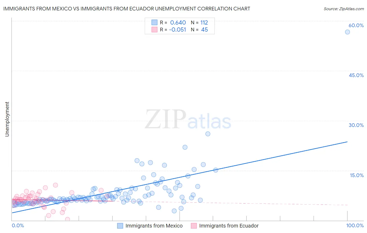 Immigrants from Mexico vs Immigrants from Ecuador Unemployment