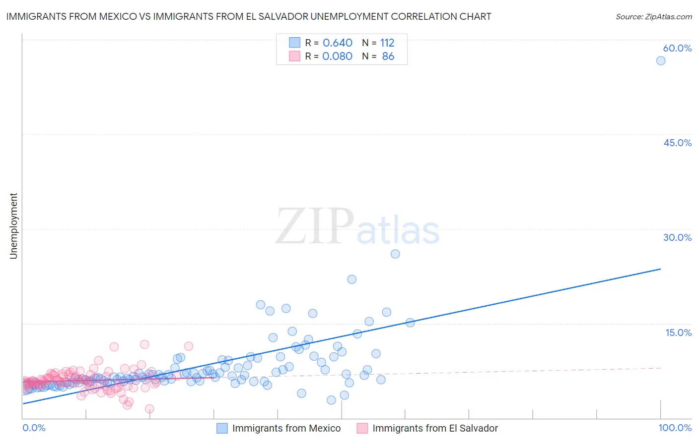 Immigrants from Mexico vs Immigrants from El Salvador Unemployment