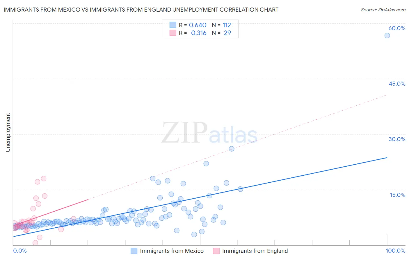 Immigrants from Mexico vs Immigrants from England Unemployment