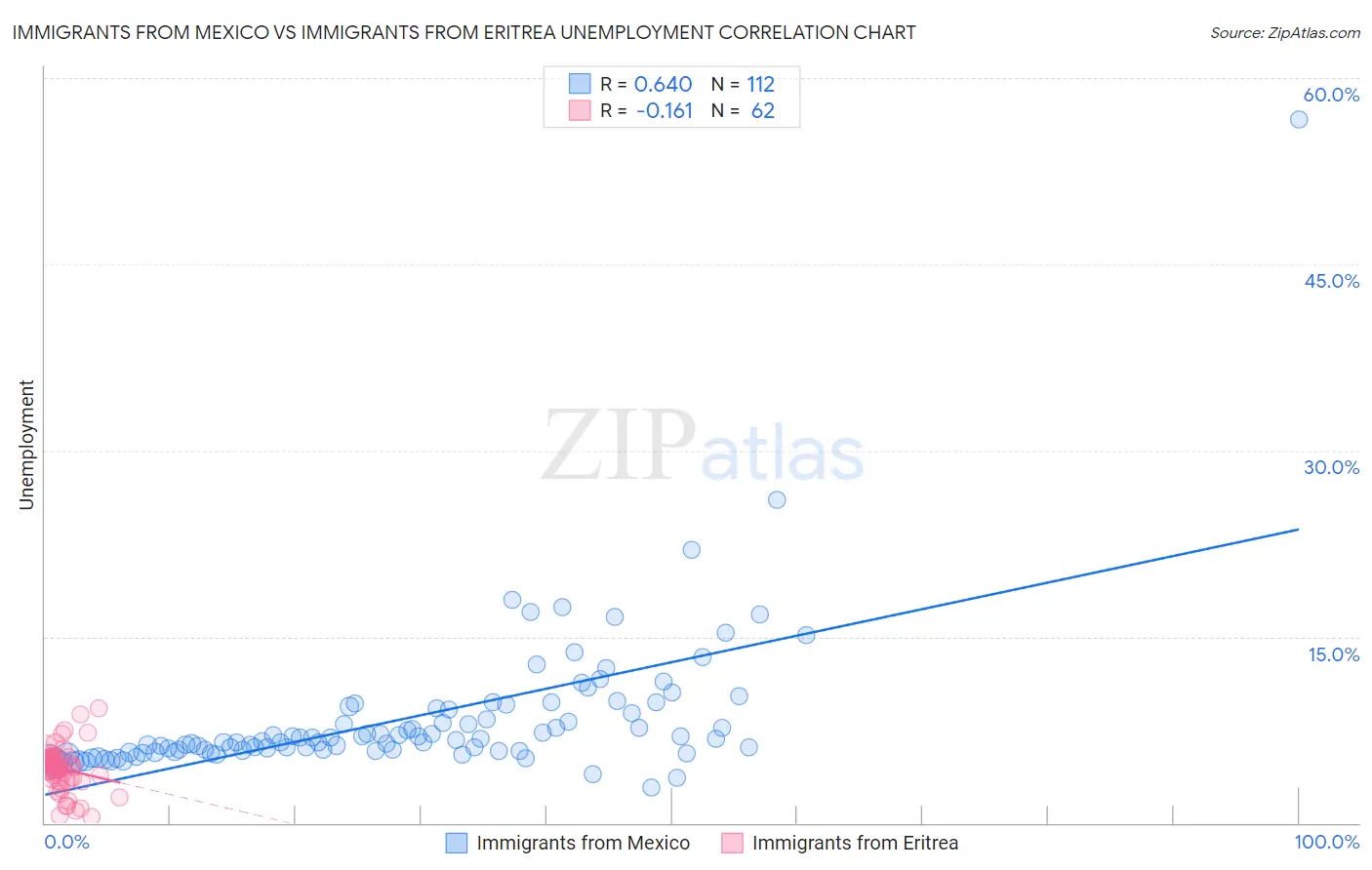 Immigrants from Mexico vs Immigrants from Eritrea Unemployment