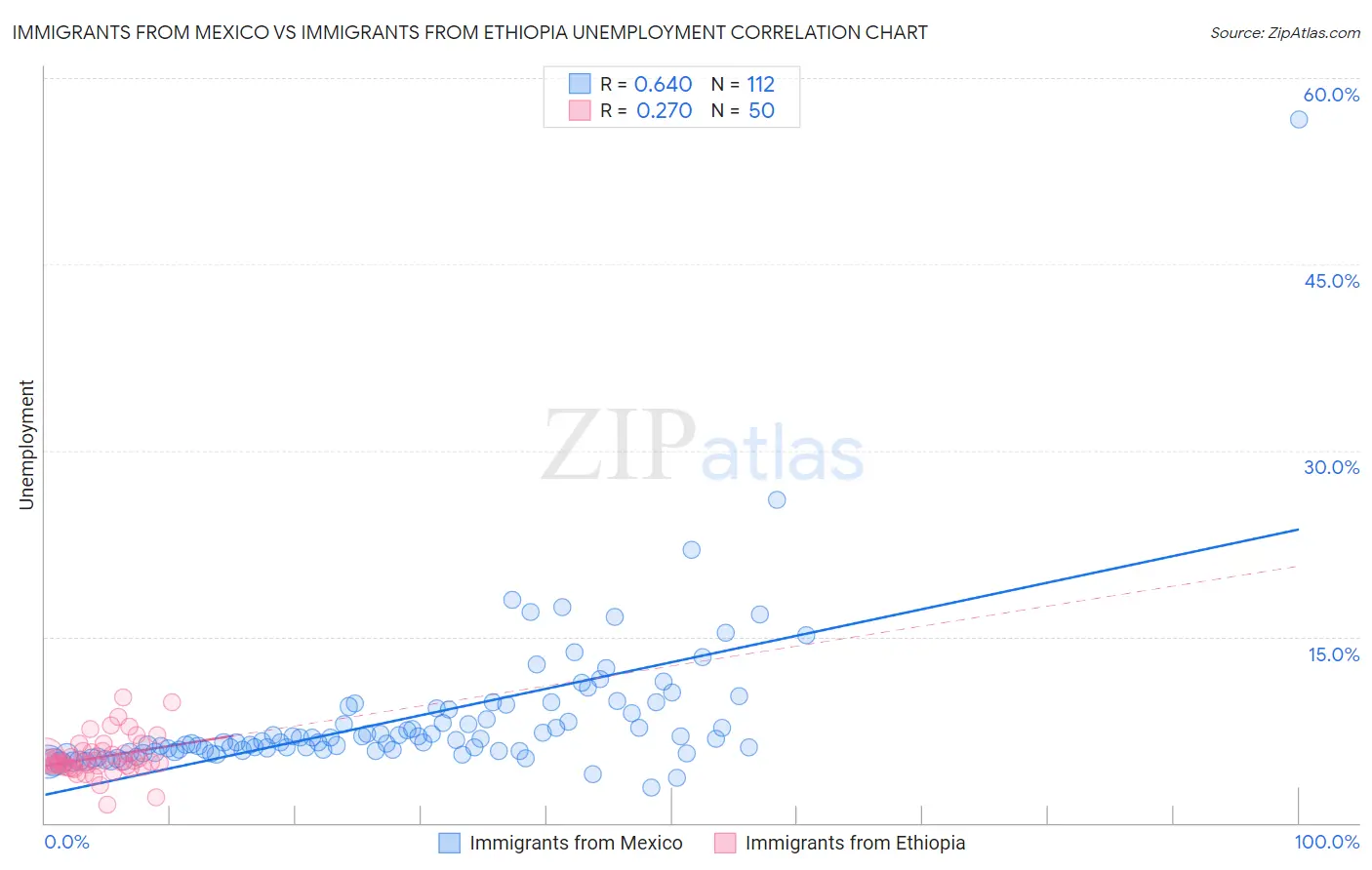 Immigrants from Mexico vs Immigrants from Ethiopia Unemployment