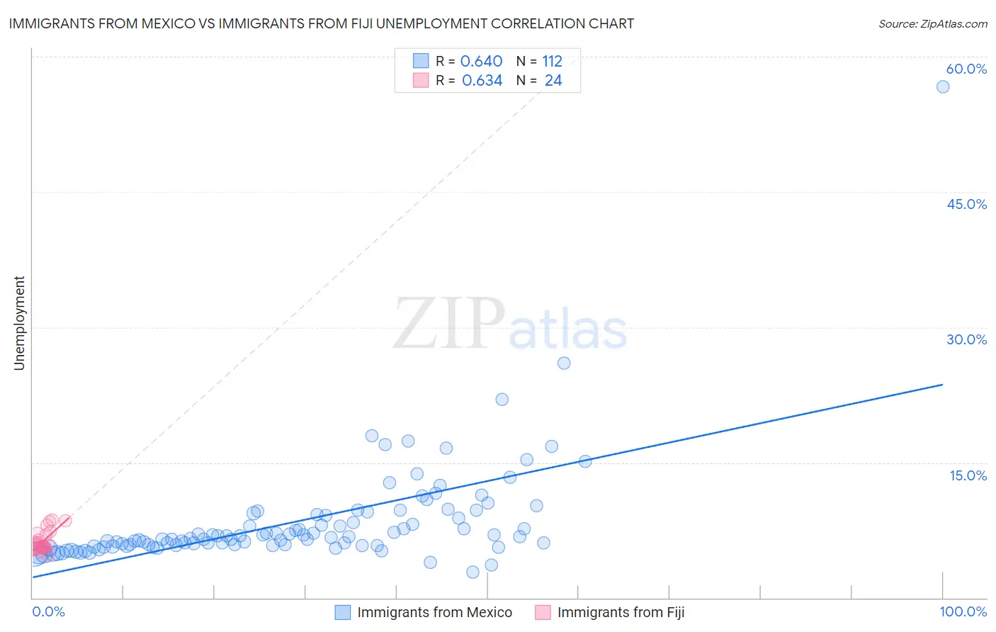 Immigrants from Mexico vs Immigrants from Fiji Unemployment