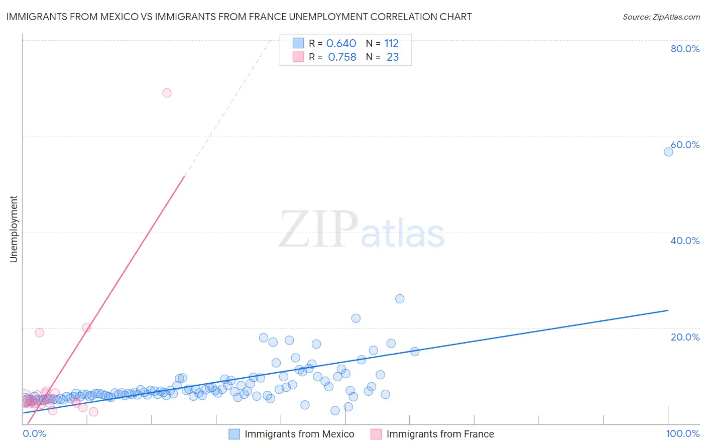 Immigrants from Mexico vs Immigrants from France Unemployment