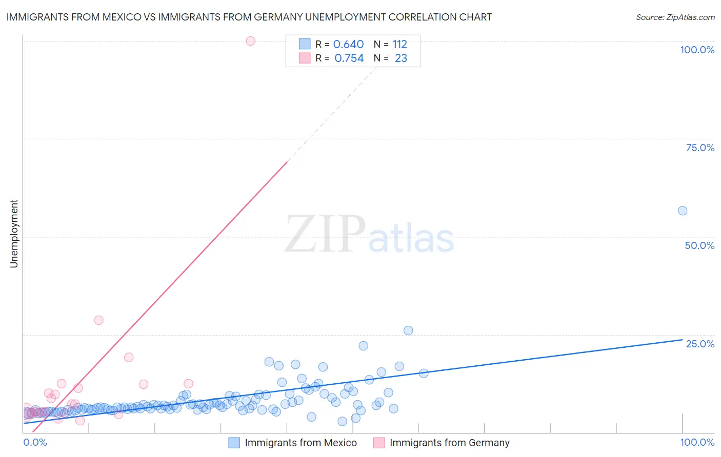 Immigrants from Mexico vs Immigrants from Germany Unemployment