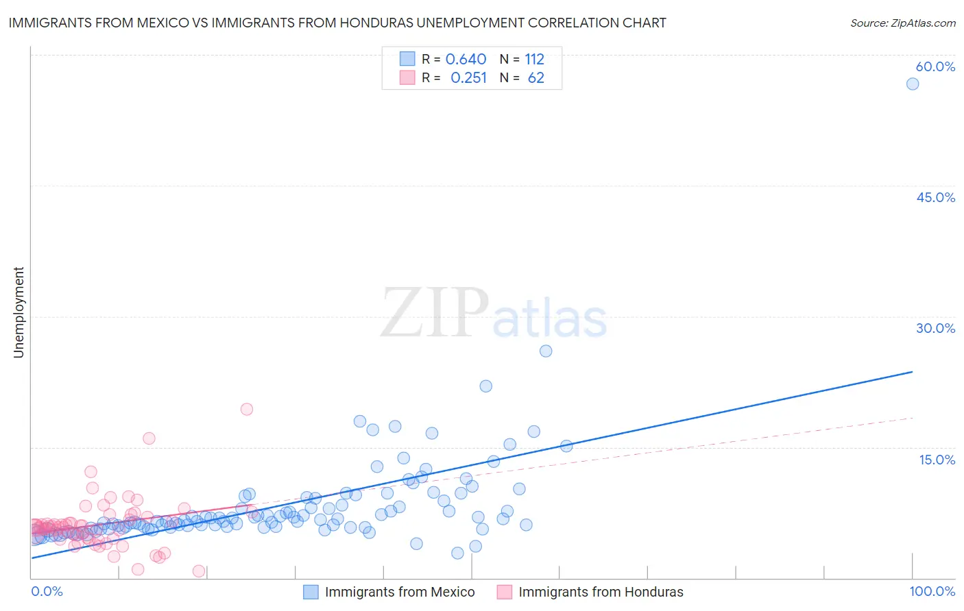 Immigrants from Mexico vs Immigrants from Honduras Unemployment