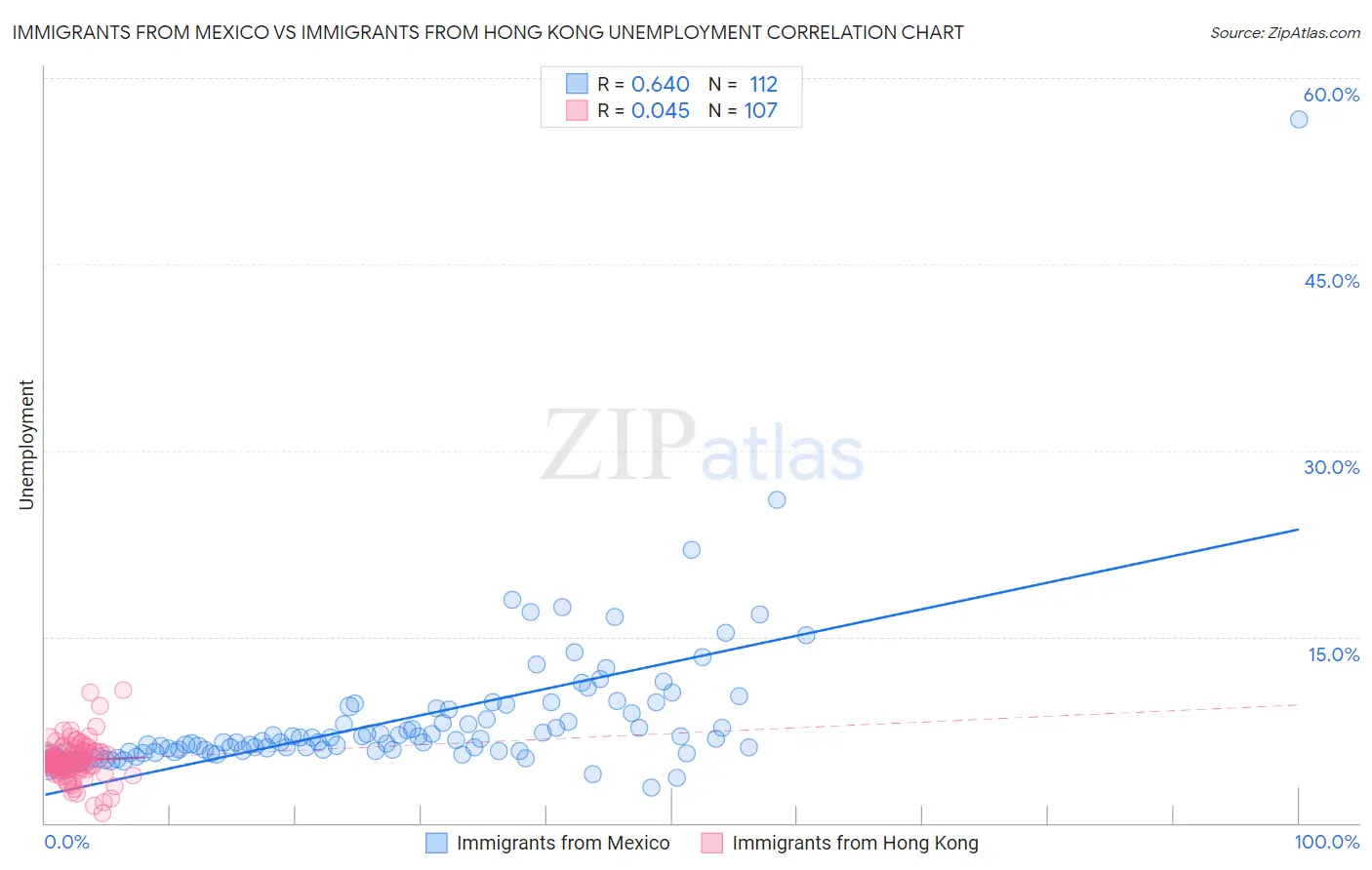Immigrants from Mexico vs Immigrants from Hong Kong Unemployment