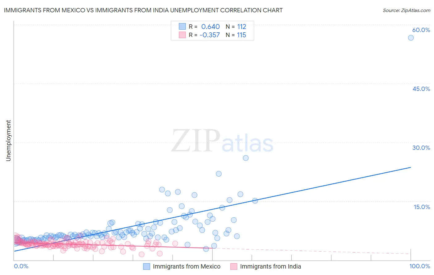 Immigrants from Mexico vs Immigrants from India Unemployment