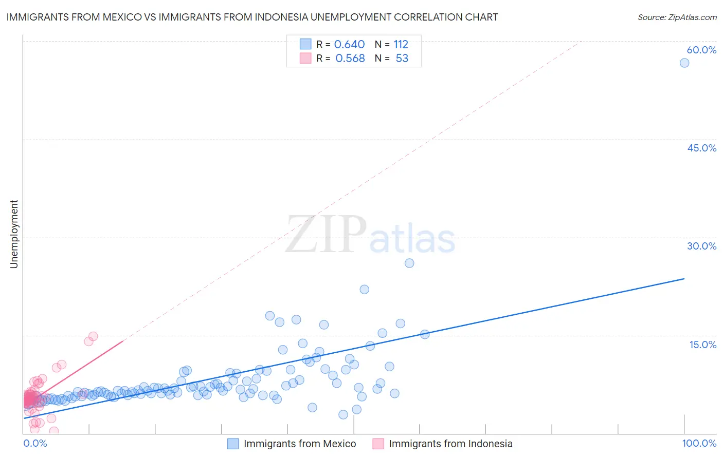 Immigrants from Mexico vs Immigrants from Indonesia Unemployment
