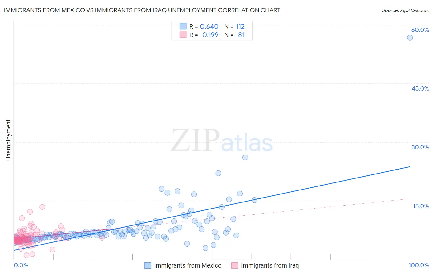 Immigrants from Mexico vs Immigrants from Iraq Unemployment