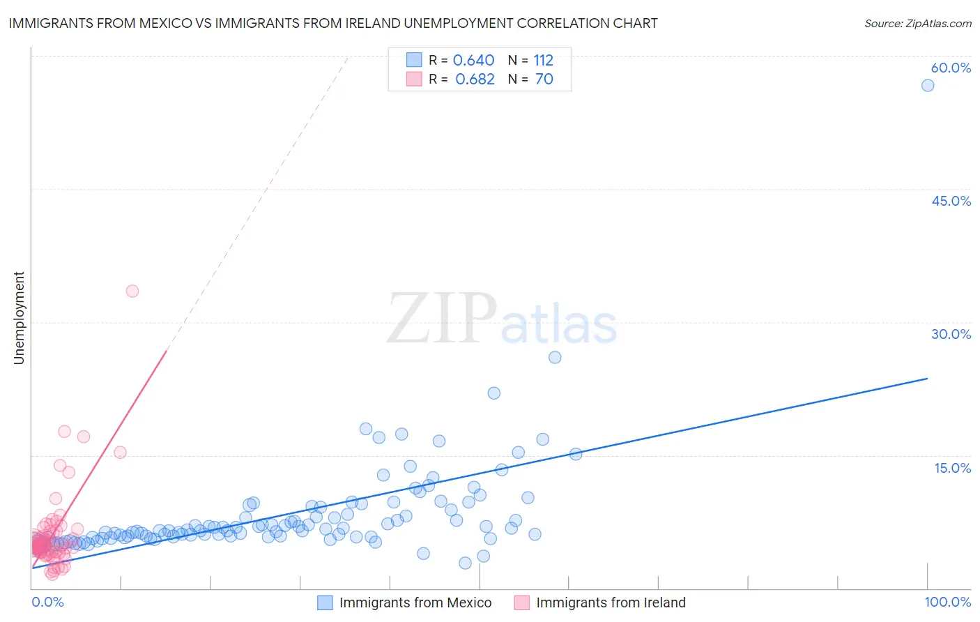 Immigrants from Mexico vs Immigrants from Ireland Unemployment