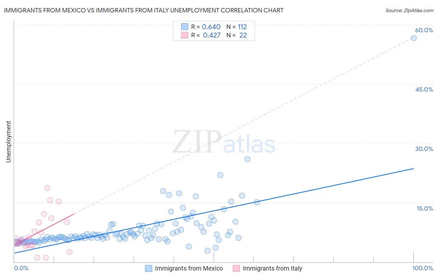 Immigrants from Mexico vs Immigrants from Italy Unemployment